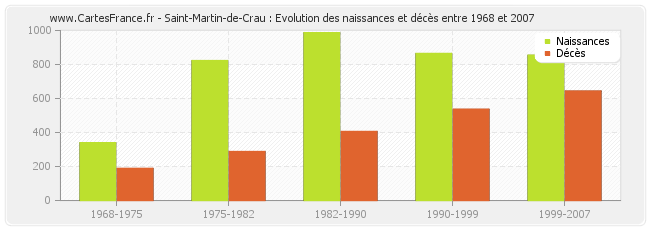 Saint-Martin-de-Crau : Evolution des naissances et décès entre 1968 et 2007