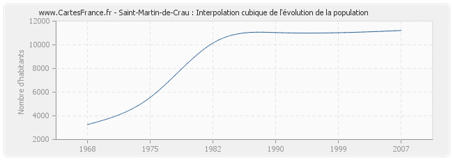 Saint-Martin-de-Crau : Interpolation cubique de l'évolution de la population