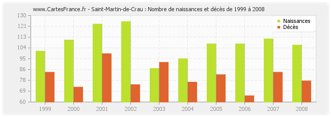 Saint-Martin-de-Crau : Nombre de naissances et décès de 1999 à 2008