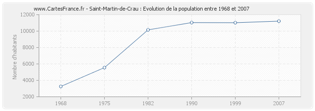 Population Saint-Martin-de-Crau