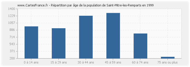Répartition par âge de la population de Saint-Mitre-les-Remparts en 1999