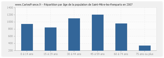 Répartition par âge de la population de Saint-Mitre-les-Remparts en 2007