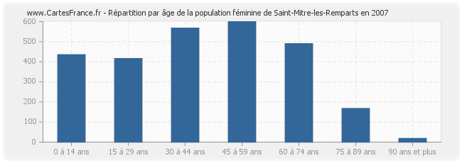 Répartition par âge de la population féminine de Saint-Mitre-les-Remparts en 2007