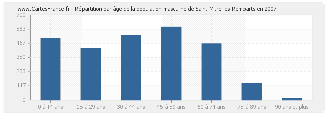 Répartition par âge de la population masculine de Saint-Mitre-les-Remparts en 2007