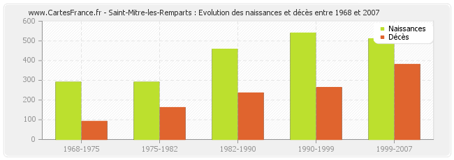 Saint-Mitre-les-Remparts : Evolution des naissances et décès entre 1968 et 2007