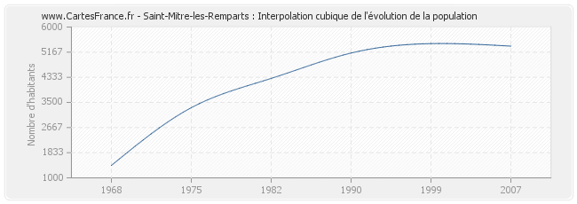 Saint-Mitre-les-Remparts : Interpolation cubique de l'évolution de la population