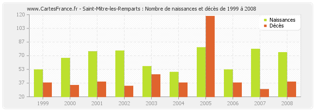 Saint-Mitre-les-Remparts : Nombre de naissances et décès de 1999 à 2008