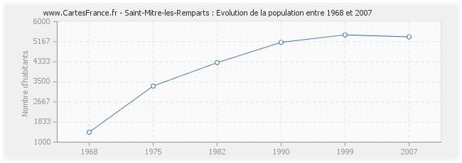 Population Saint-Mitre-les-Remparts