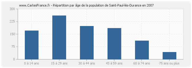 Répartition par âge de la population de Saint-Paul-lès-Durance en 2007
