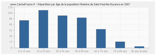 Répartition par âge de la population féminine de Saint-Paul-lès-Durance en 2007