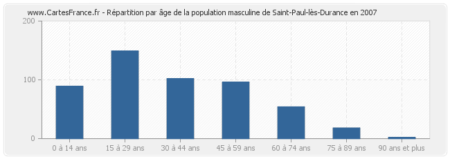 Répartition par âge de la population masculine de Saint-Paul-lès-Durance en 2007