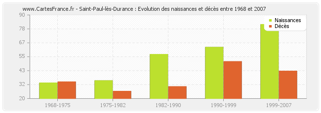 Saint-Paul-lès-Durance : Evolution des naissances et décès entre 1968 et 2007
