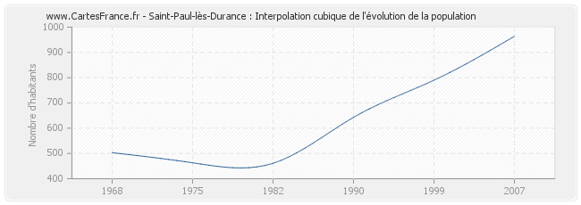 Saint-Paul-lès-Durance : Interpolation cubique de l'évolution de la population