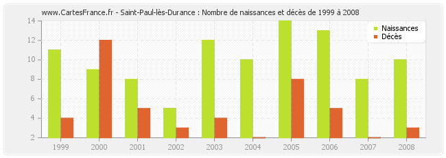 Saint-Paul-lès-Durance : Nombre de naissances et décès de 1999 à 2008
