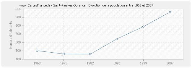 Population Saint-Paul-lès-Durance