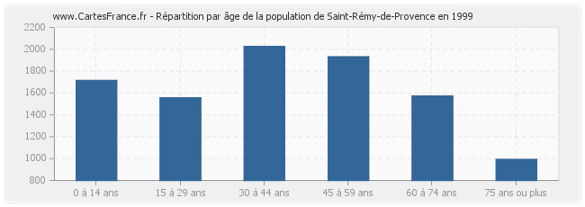 Répartition par âge de la population de Saint-Rémy-de-Provence en 1999