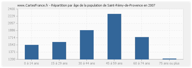 Répartition par âge de la population de Saint-Rémy-de-Provence en 2007
