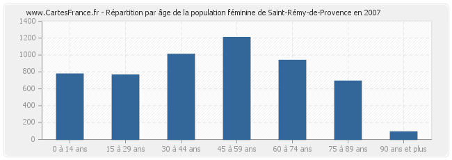 Répartition par âge de la population féminine de Saint-Rémy-de-Provence en 2007