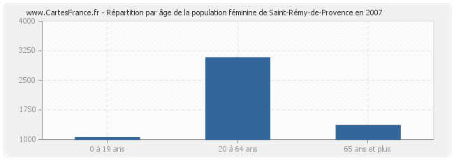 Répartition par âge de la population féminine de Saint-Rémy-de-Provence en 2007