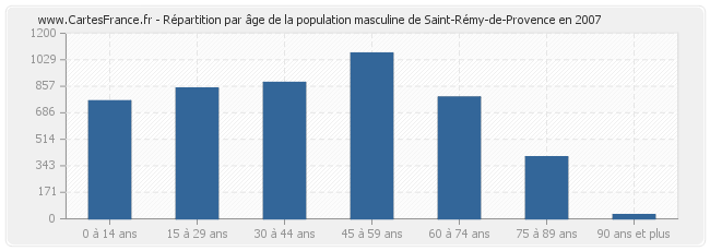 Répartition par âge de la population masculine de Saint-Rémy-de-Provence en 2007