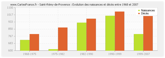 Saint-Rémy-de-Provence : Evolution des naissances et décès entre 1968 et 2007