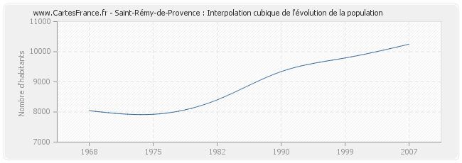 Saint-Rémy-de-Provence : Interpolation cubique de l'évolution de la population
