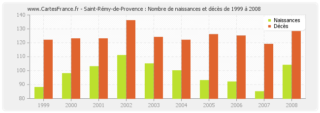 Saint-Rémy-de-Provence : Nombre de naissances et décès de 1999 à 2008
