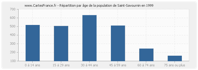 Répartition par âge de la population de Saint-Savournin en 1999