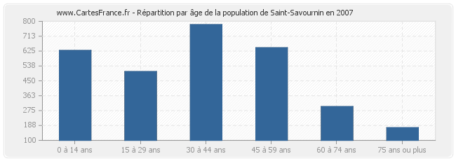 Répartition par âge de la population de Saint-Savournin en 2007