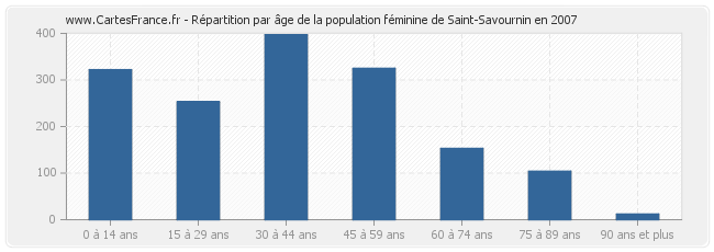 Répartition par âge de la population féminine de Saint-Savournin en 2007