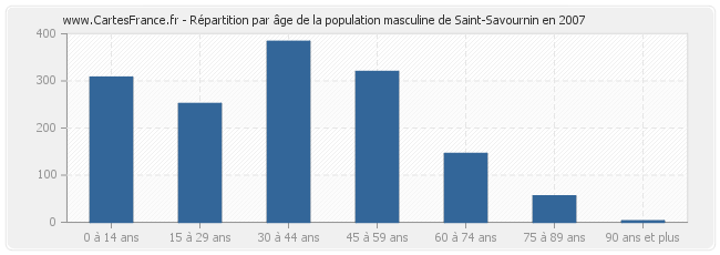 Répartition par âge de la population masculine de Saint-Savournin en 2007