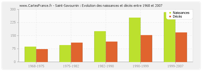 Saint-Savournin : Evolution des naissances et décès entre 1968 et 2007