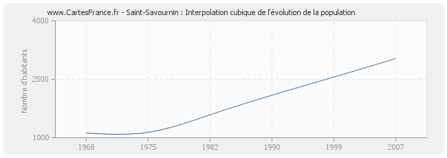 Saint-Savournin : Interpolation cubique de l'évolution de la population