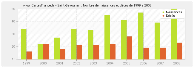 Saint-Savournin : Nombre de naissances et décès de 1999 à 2008