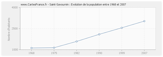 Population Saint-Savournin
