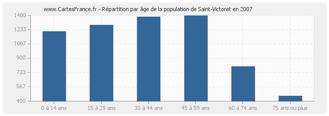Répartition par âge de la population de Saint-Victoret en 2007