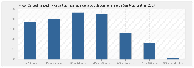 Répartition par âge de la population féminine de Saint-Victoret en 2007