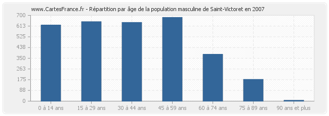 Répartition par âge de la population masculine de Saint-Victoret en 2007