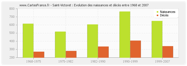 Saint-Victoret : Evolution des naissances et décès entre 1968 et 2007
