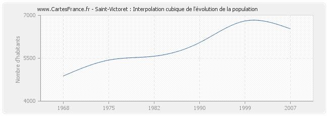 Saint-Victoret : Interpolation cubique de l'évolution de la population