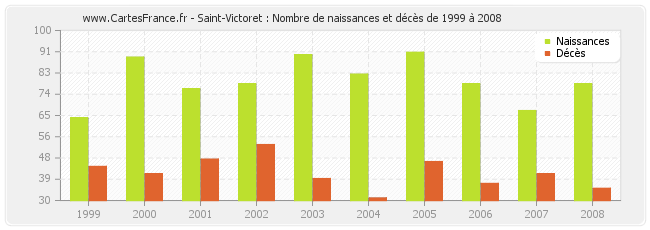 Saint-Victoret : Nombre de naissances et décès de 1999 à 2008
