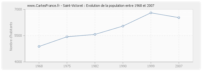 Population Saint-Victoret