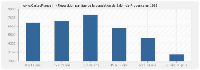 Répartition par âge de la population de Salon-de-Provence en 1999
