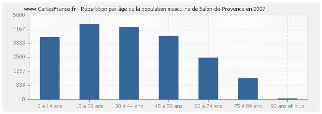 Répartition par âge de la population masculine de Salon-de-Provence en 2007