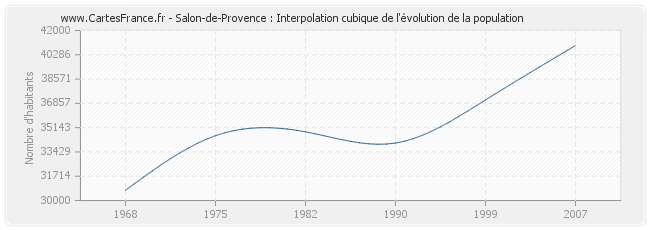 Salon-de-Provence : Interpolation cubique de l'évolution de la population