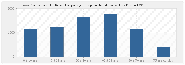 Répartition par âge de la population de Sausset-les-Pins en 1999