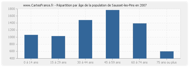 Répartition par âge de la population de Sausset-les-Pins en 2007