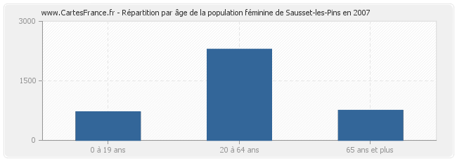 Répartition par âge de la population féminine de Sausset-les-Pins en 2007