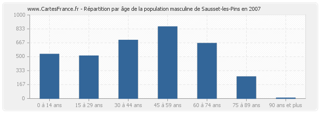 Répartition par âge de la population masculine de Sausset-les-Pins en 2007