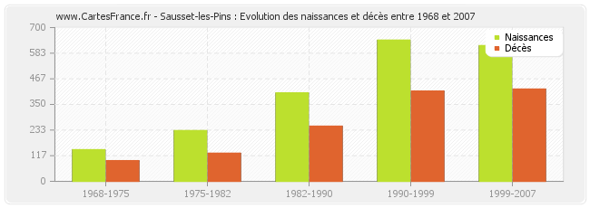 Sausset-les-Pins : Evolution des naissances et décès entre 1968 et 2007